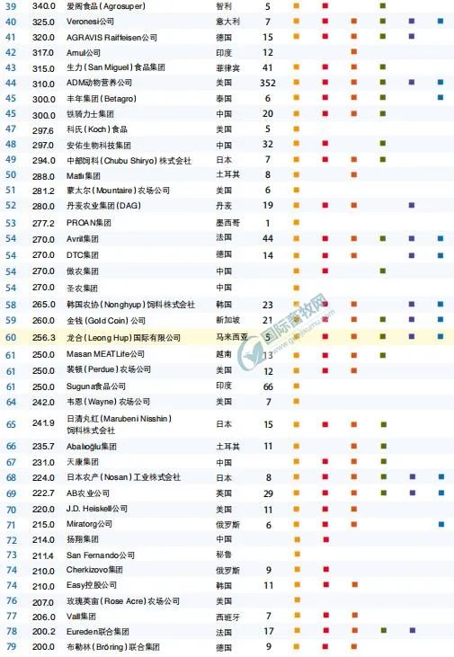 独家 || 全球144家顶尖饲料企业榜单公布