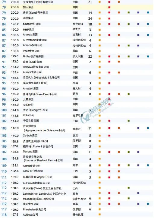 独家 || 全球144家顶尖饲料企业榜单公布