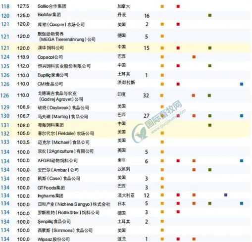 独家 || 全球144家顶尖饲料企业榜单公布