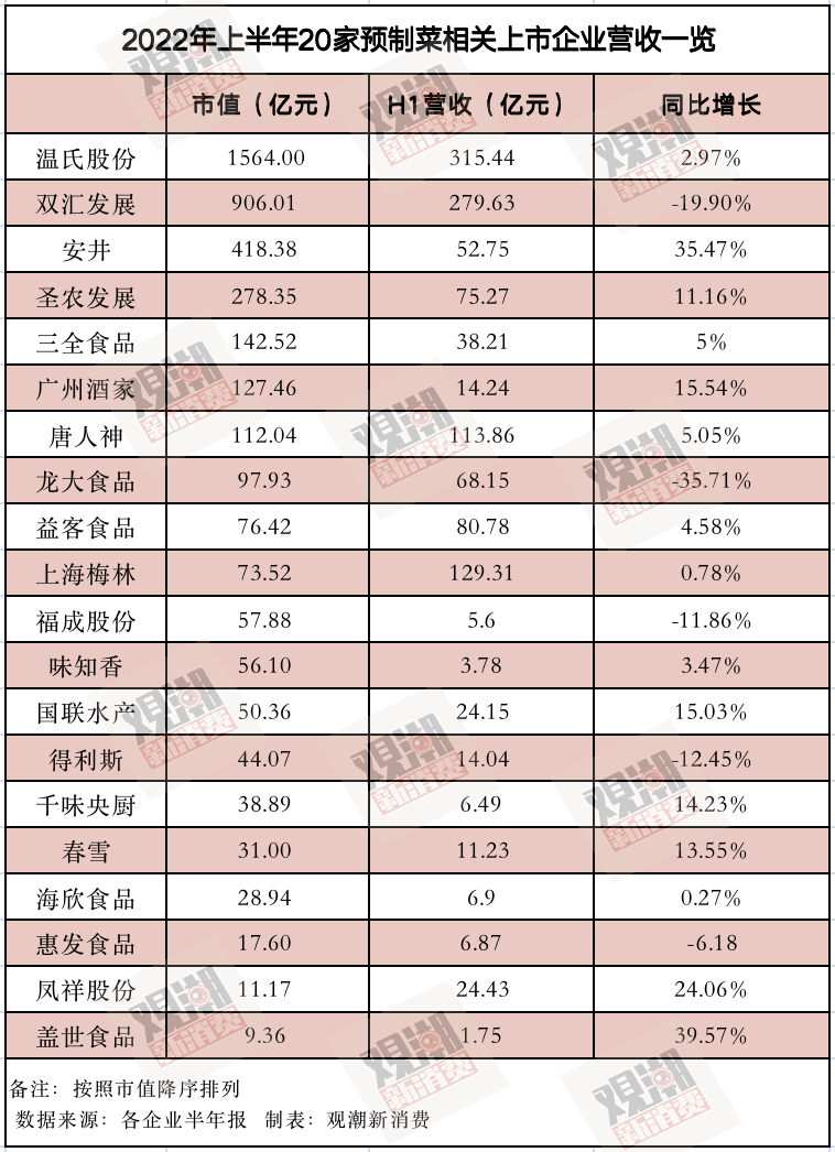 预制菜狂奔,但20家上市公司财报里藏着其他秘密