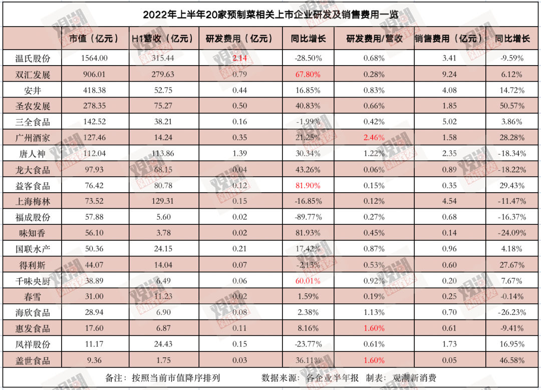 预制菜狂奔,但20家上市公司财报里藏着其他秘密
