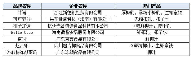 椰汁后浪奔涌，新锐品牌的高增长从哪儿来？
