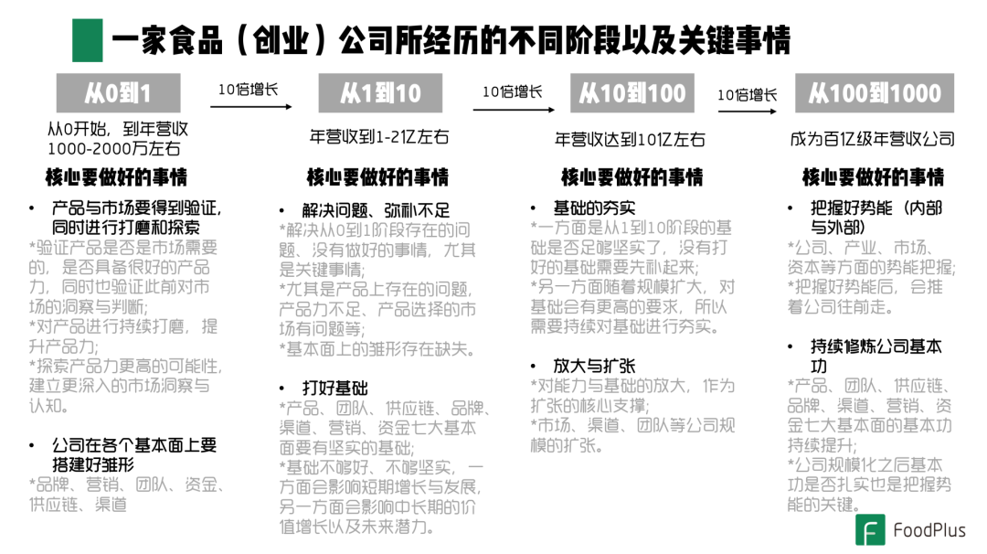 食品消费品创业:从1到10阶段的基本面建设与价值增长