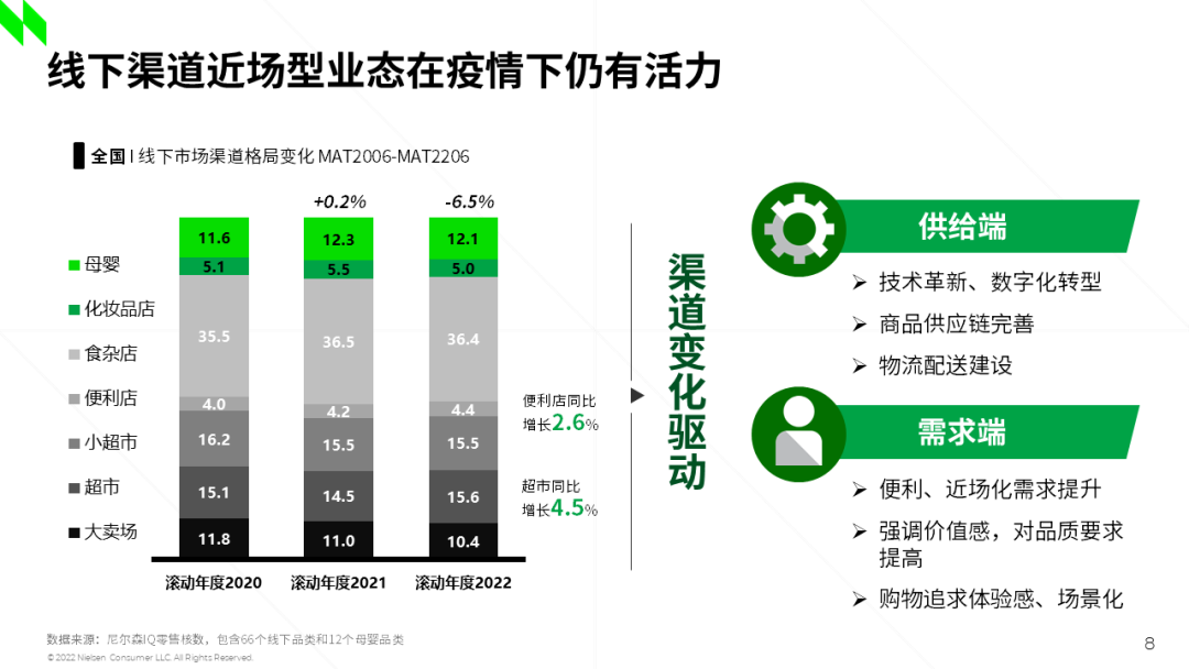 四大“法宝”助力2022年快消品零售市场复苏