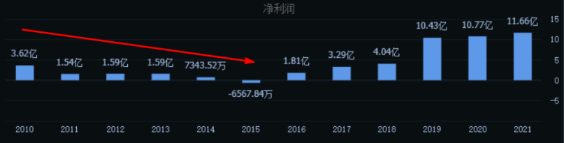 “夺命大乌苏”红利褪去,重庆啤酒陷增长瓶颈