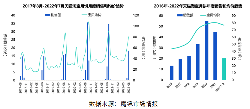 五芳斋、好利来“花样”出圈,百亿月饼大战谁是王者?