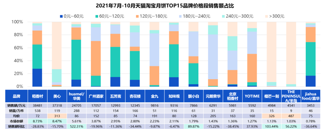 五芳斋、好利来“花样”出圈,百亿月饼大战谁是王者?