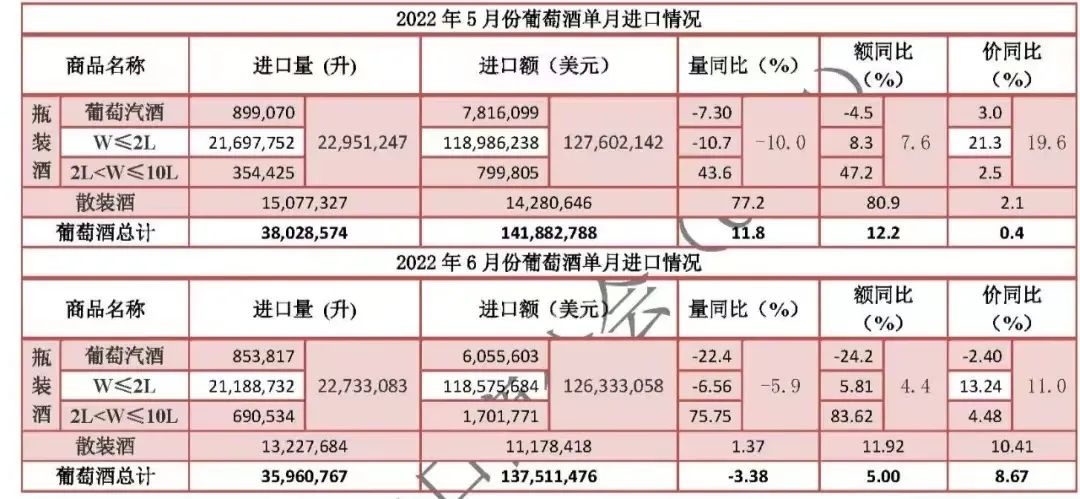 上半年酒类进口136亿元!六月进口酒继续正向加持