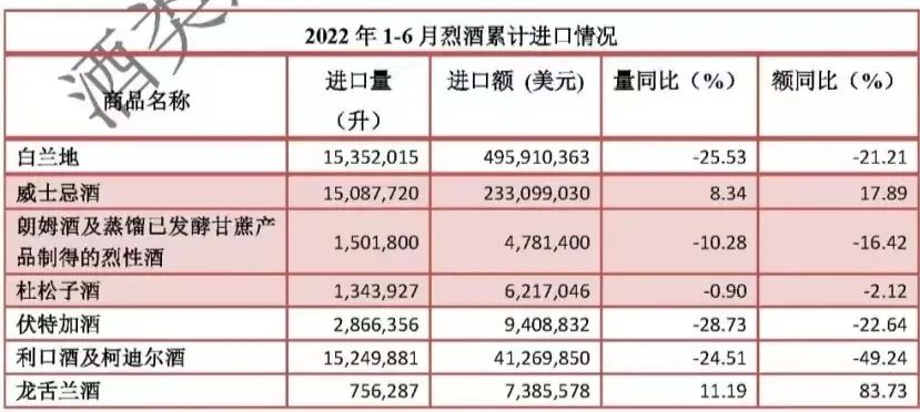 上半年酒类进口136亿元!六月进口酒继续正向加持