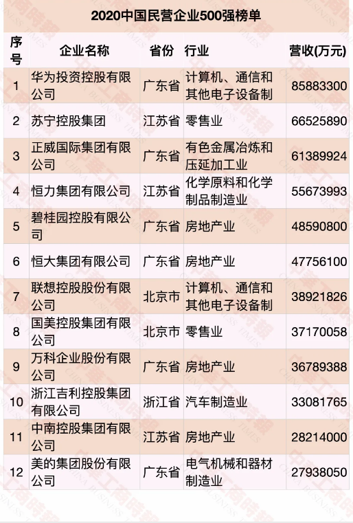 2022中国民营企业500强发布，食品饮料行业占23席