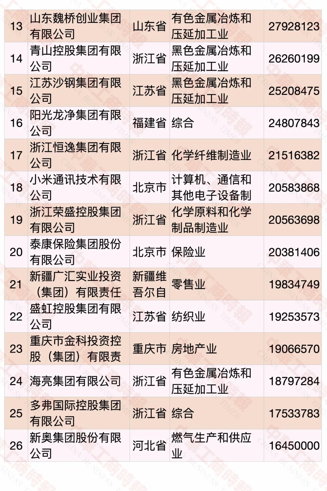 2022中国民营企业500强发布，食品饮料行业占23席