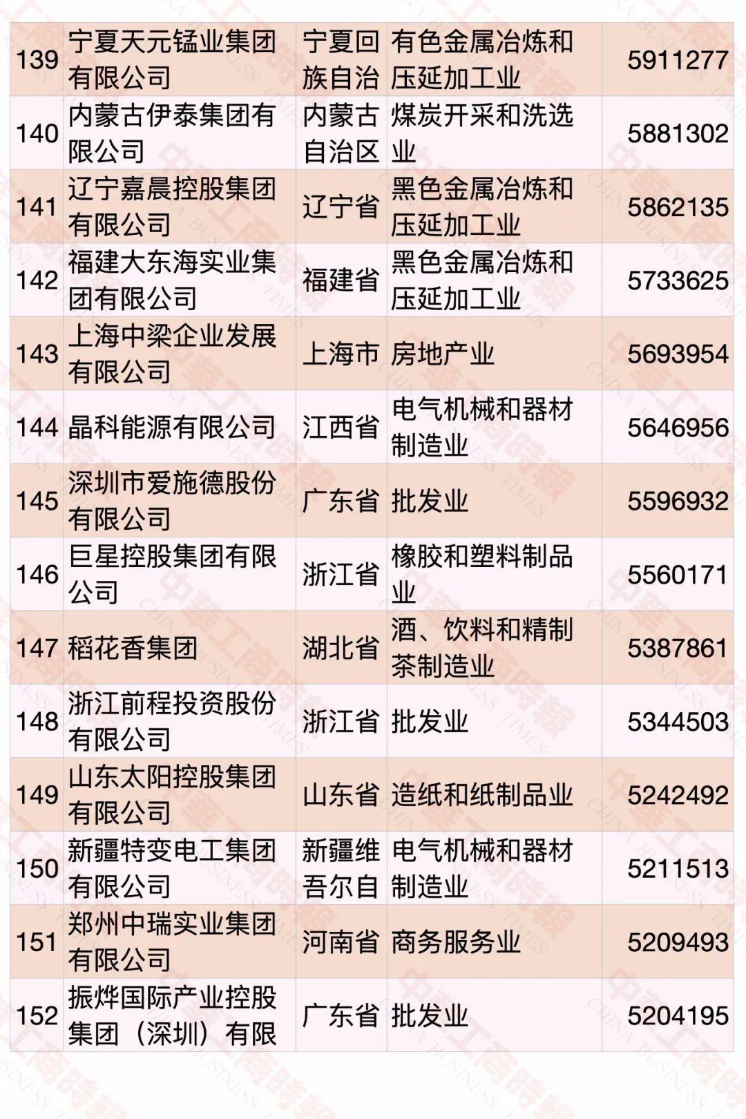 2022中国民营企业500强发布，食品饮料行业占23席