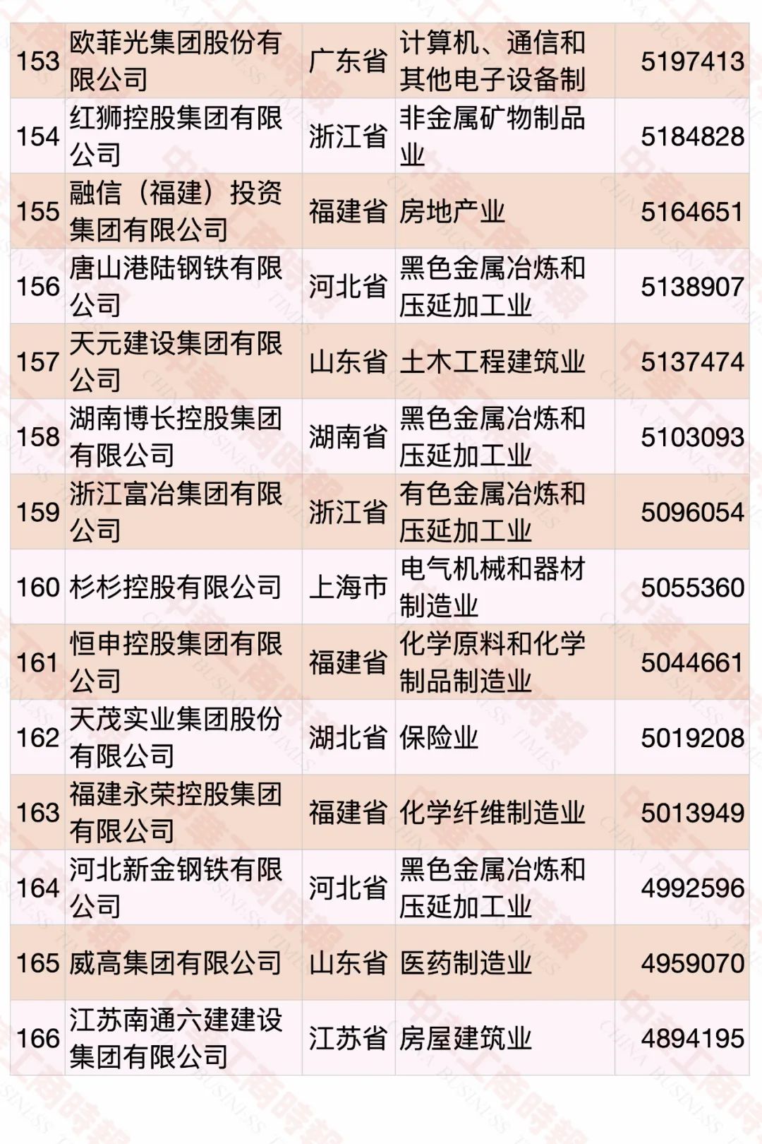 2022中国民营企业500强发布，食品饮料行业占23席