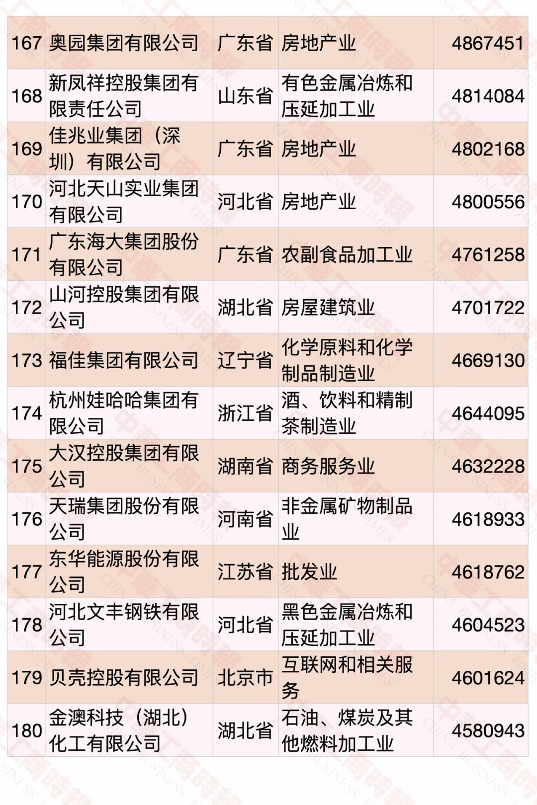 2022中国民营企业500强发布，食品饮料行业占23席