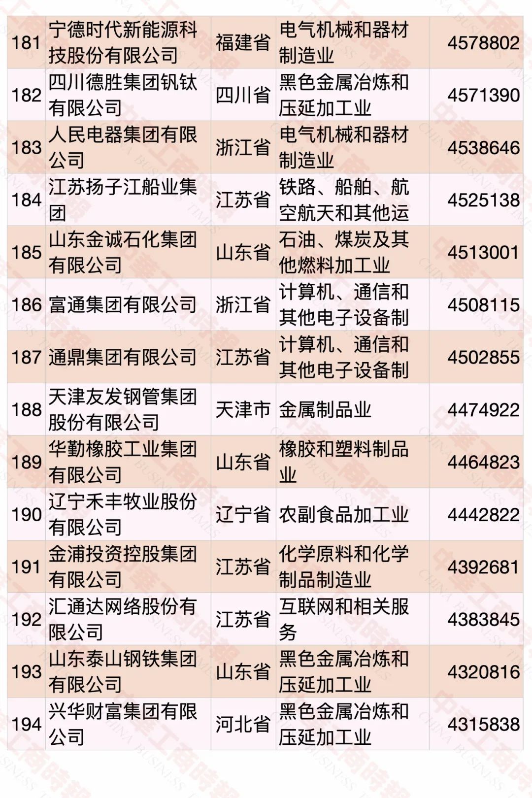 2022中国民营企业500强发布，食品饮料行业占23席