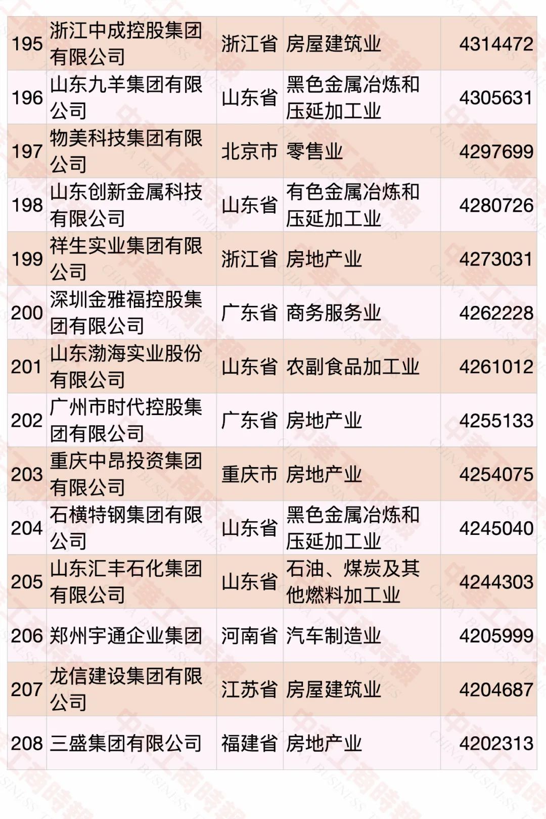 2022中国民营企业500强发布，食品饮料行业占23席