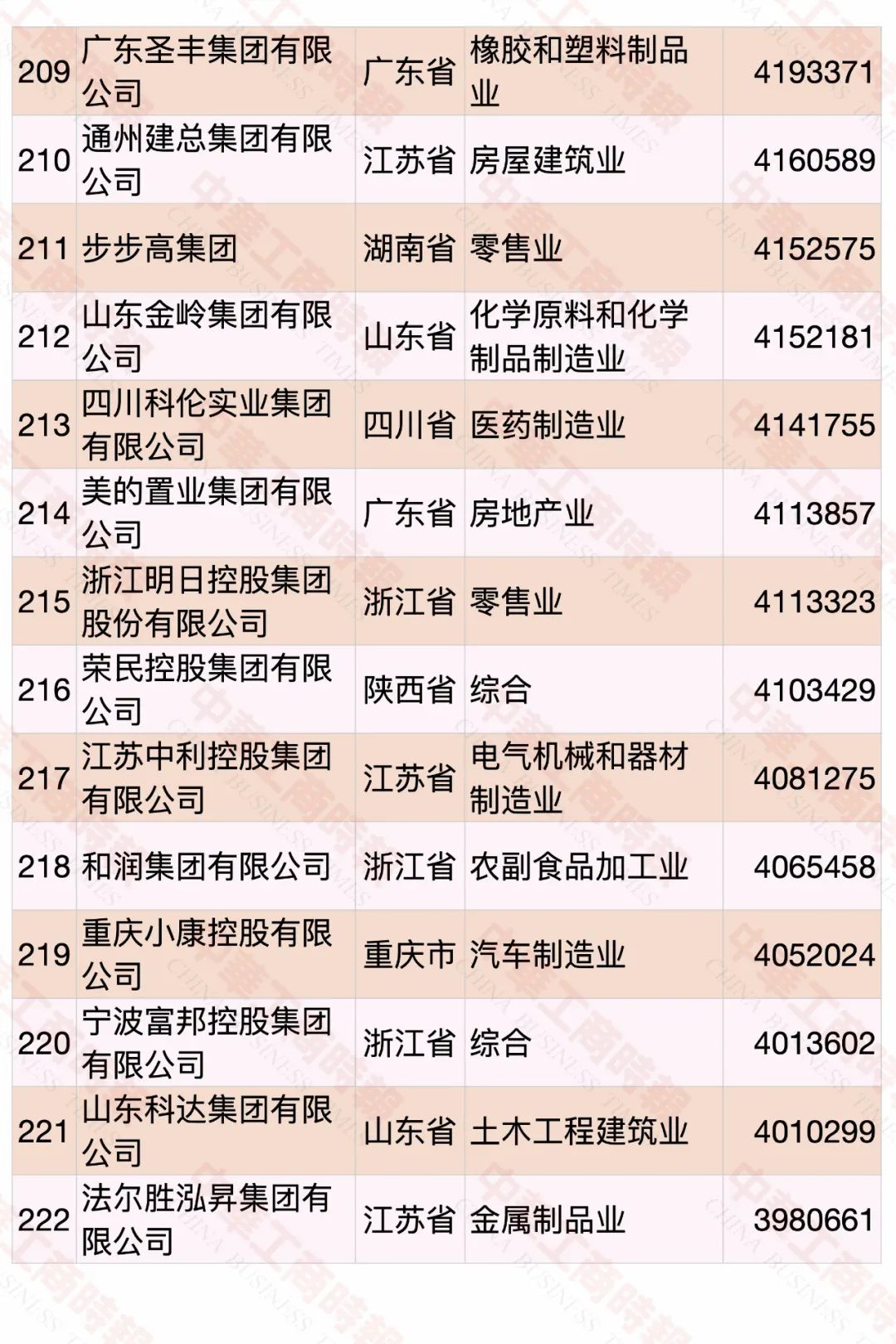 2022中国民营企业500强发布，食品饮料行业占23席