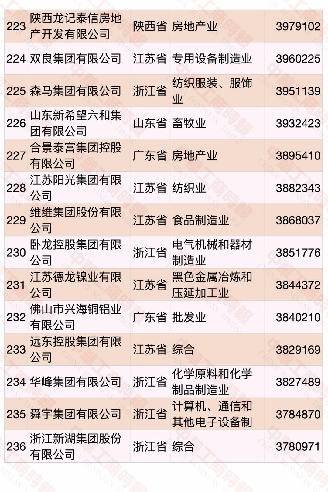 2022中国民营企业500强发布，食品饮料行业占23席