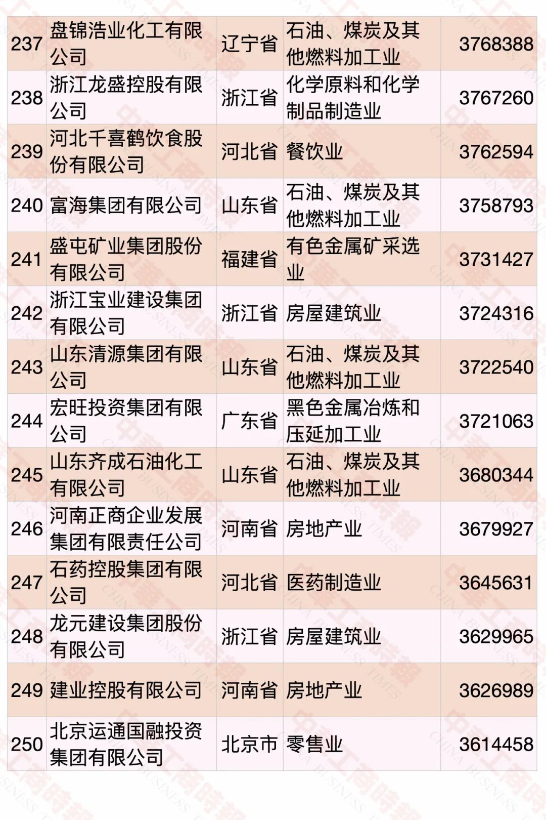 2022中国民营企业500强发布，食品饮料行业占23席