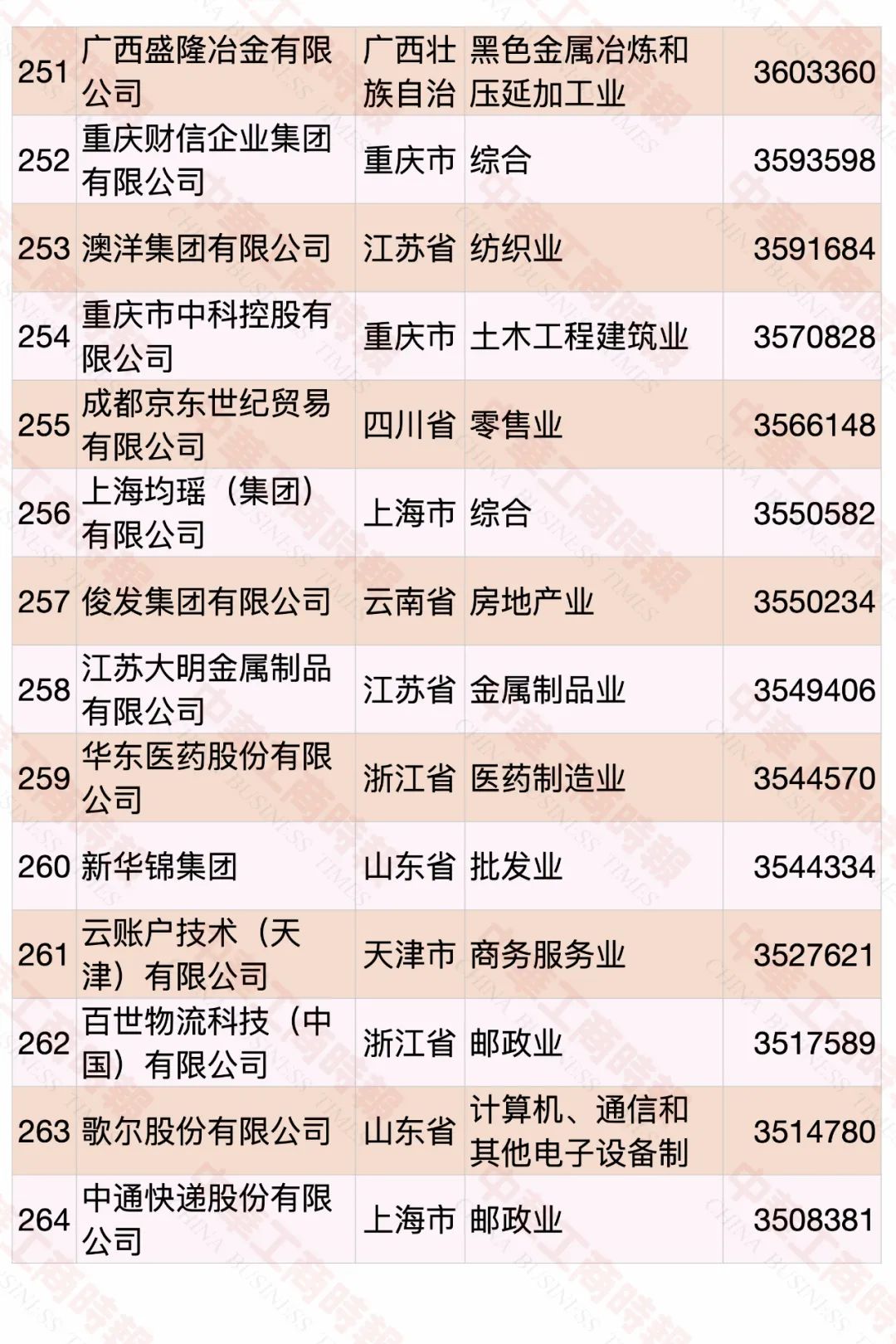 2022中国民营企业500强发布，食品饮料行业占23席