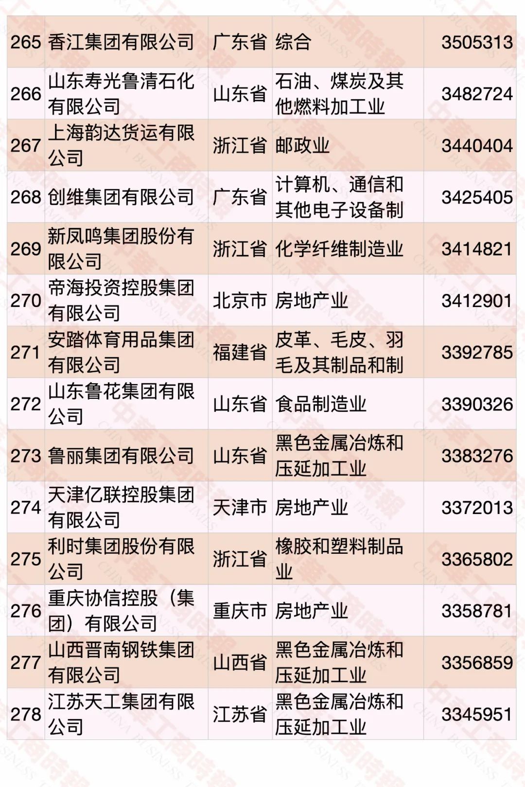 2022中国民营企业500强发布，食品饮料行业占23席