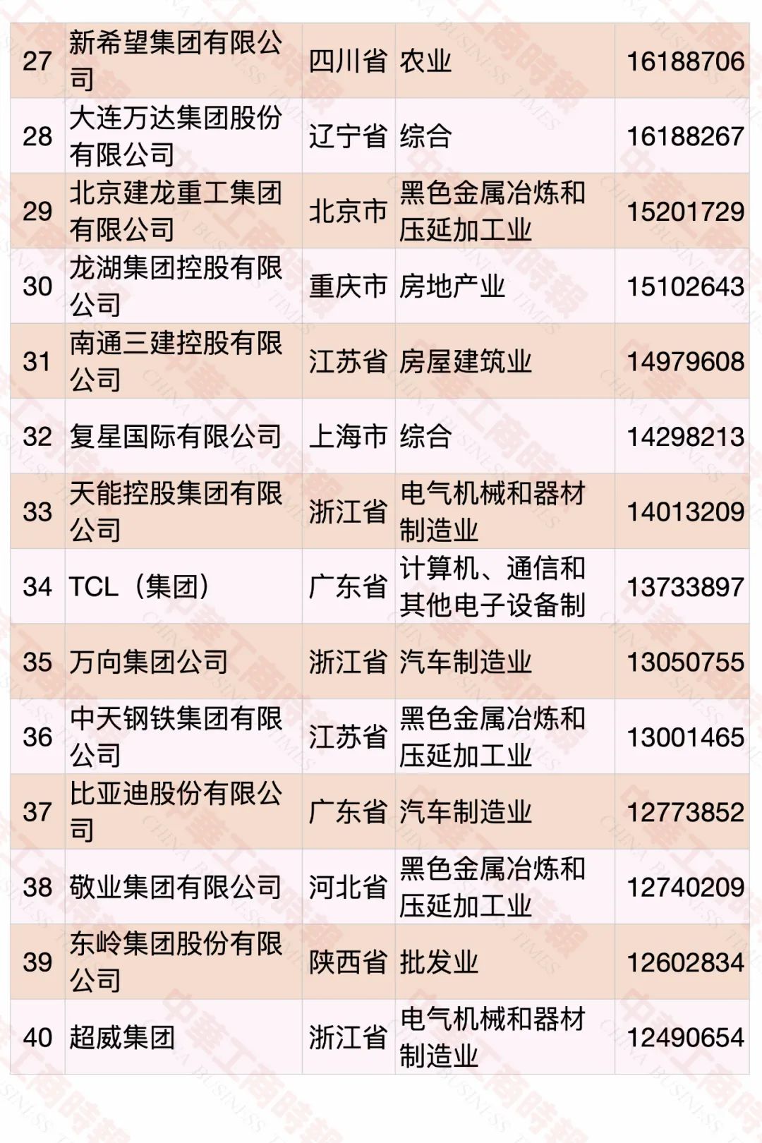 2022中国民营企业500强发布，食品饮料行业占23席