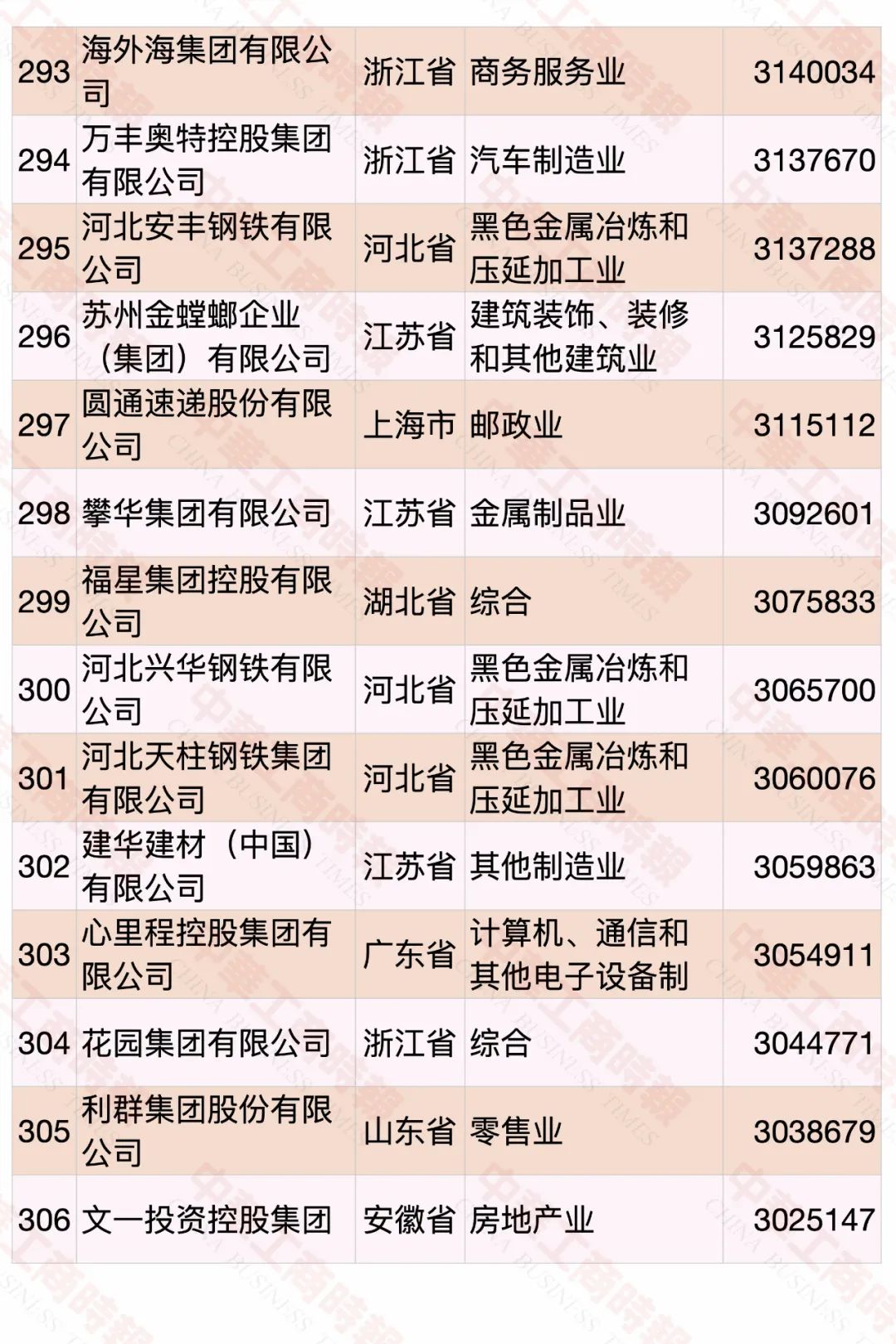 2022中国民营企业500强发布，食品饮料行业占23席