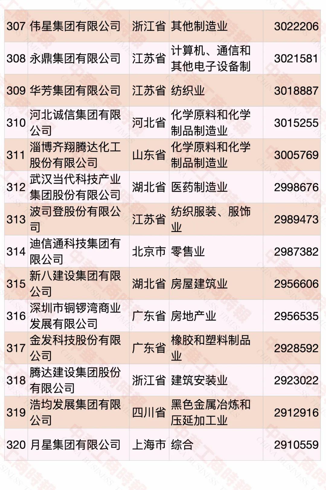 2022中国民营企业500强发布，食品饮料行业占23席
