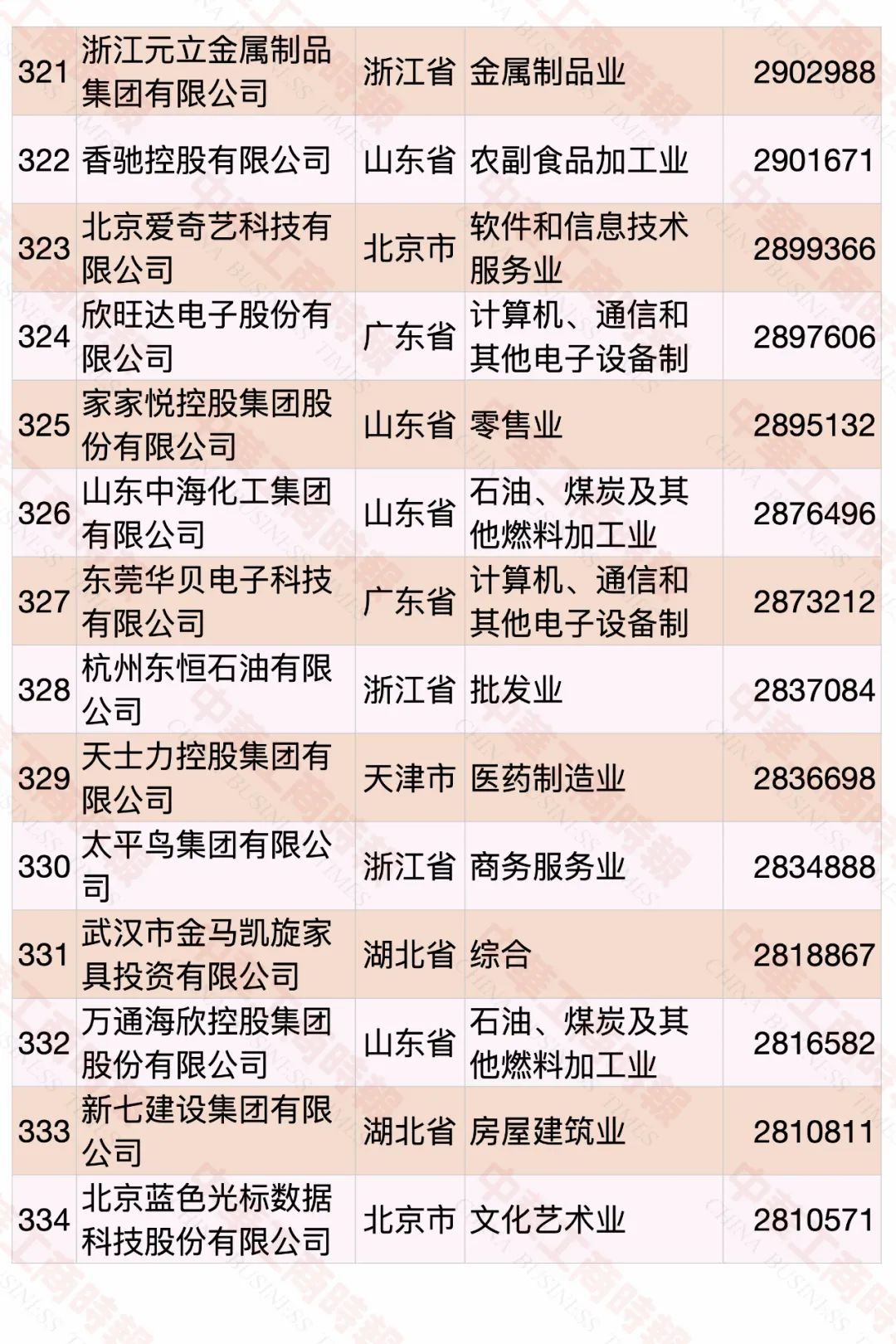 2022中国民营企业500强发布，食品饮料行业占23席