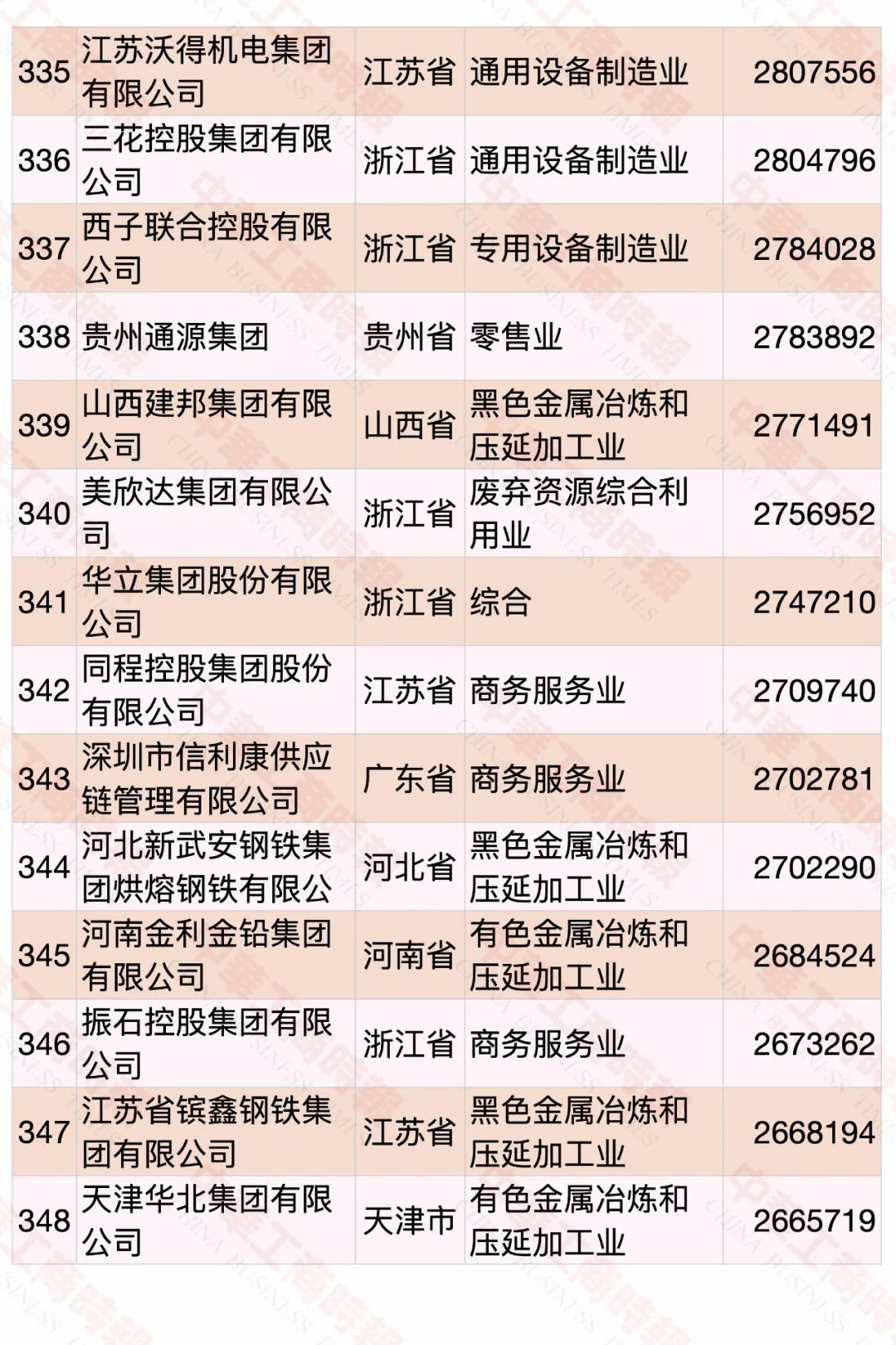 2022中国民营企业500强发布，食品饮料行业占23席