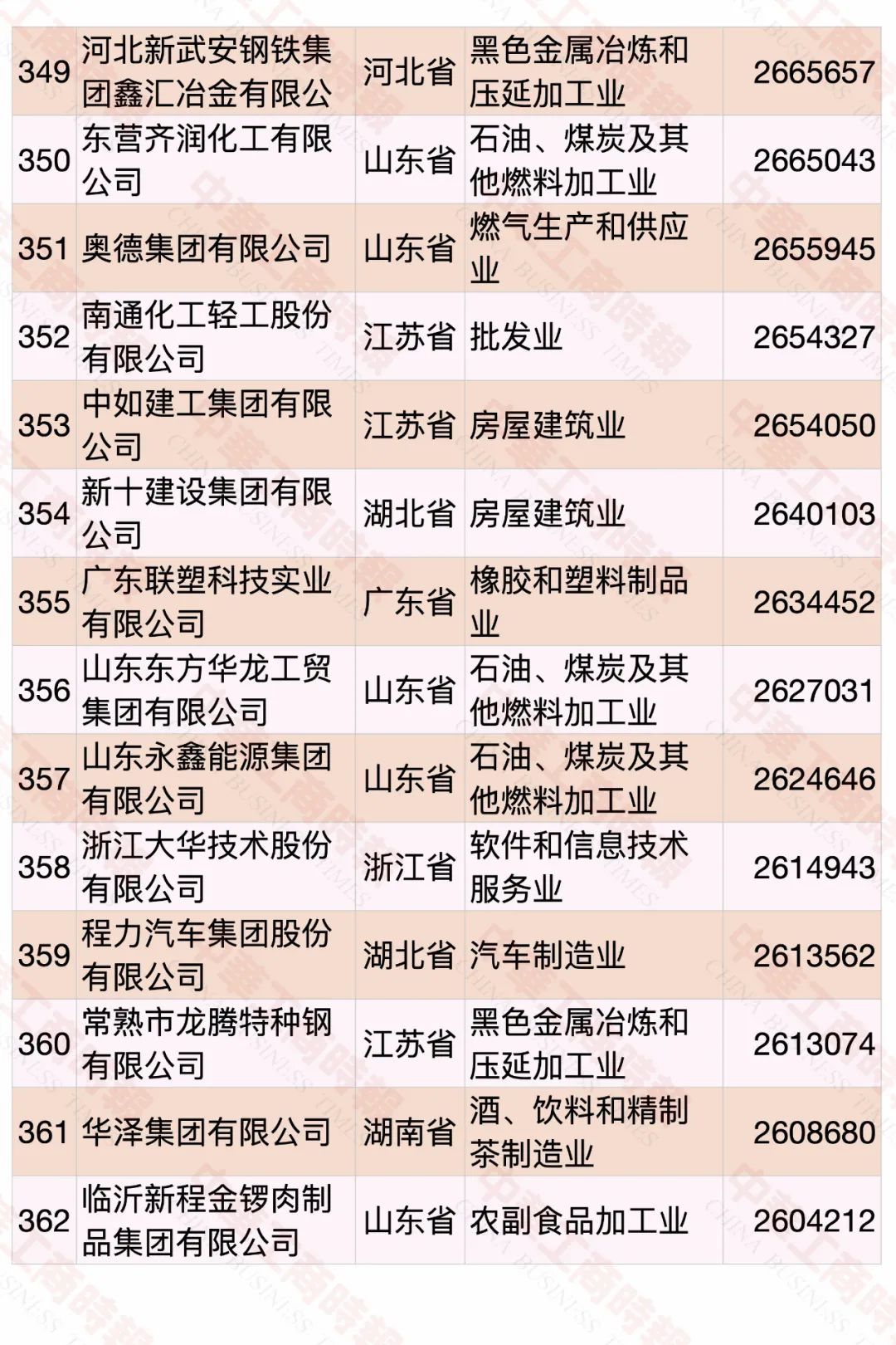 2022中国民营企业500强发布，食品饮料行业占23席