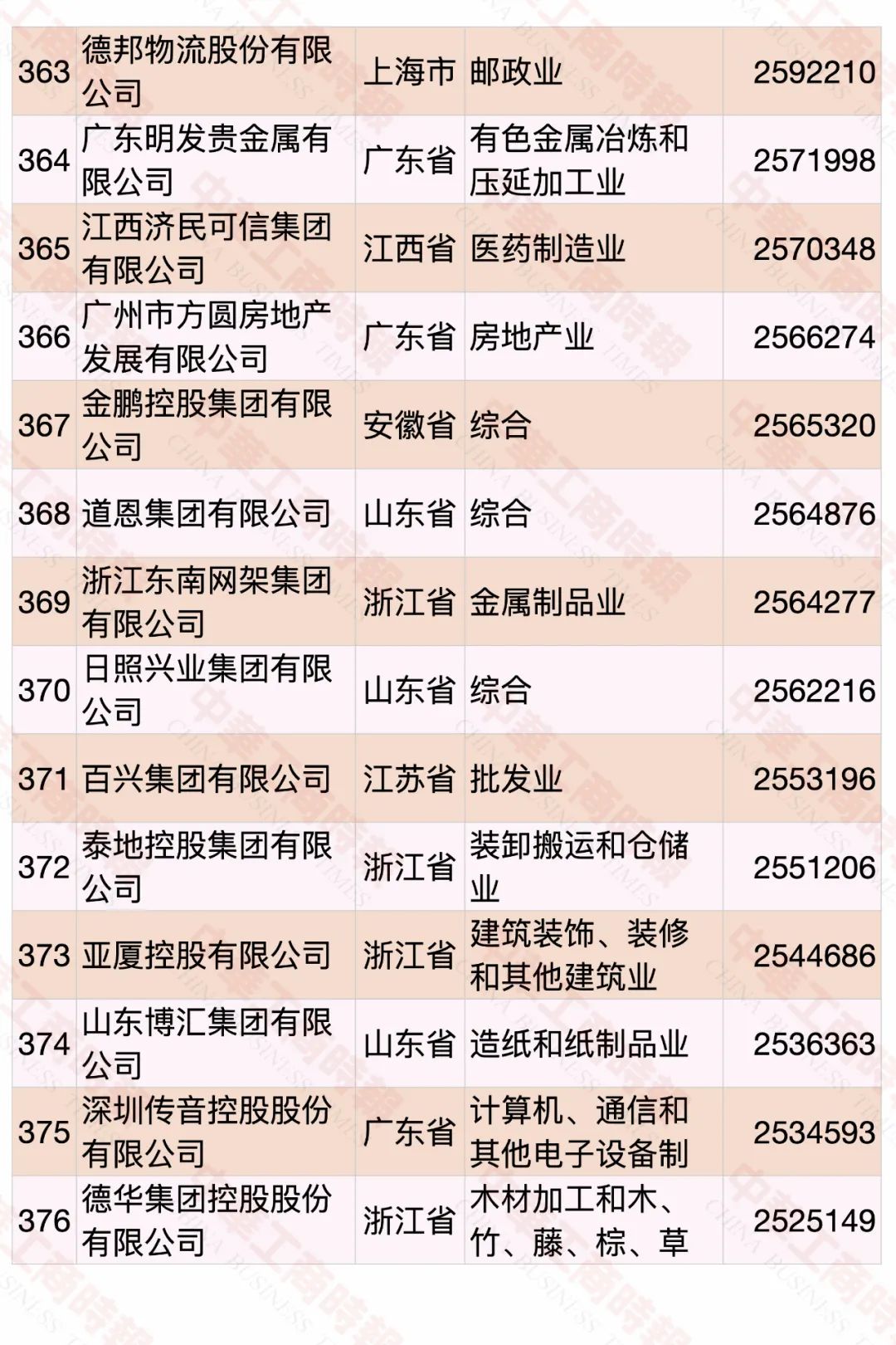 2022中国民营企业500强发布，食品饮料行业占23席