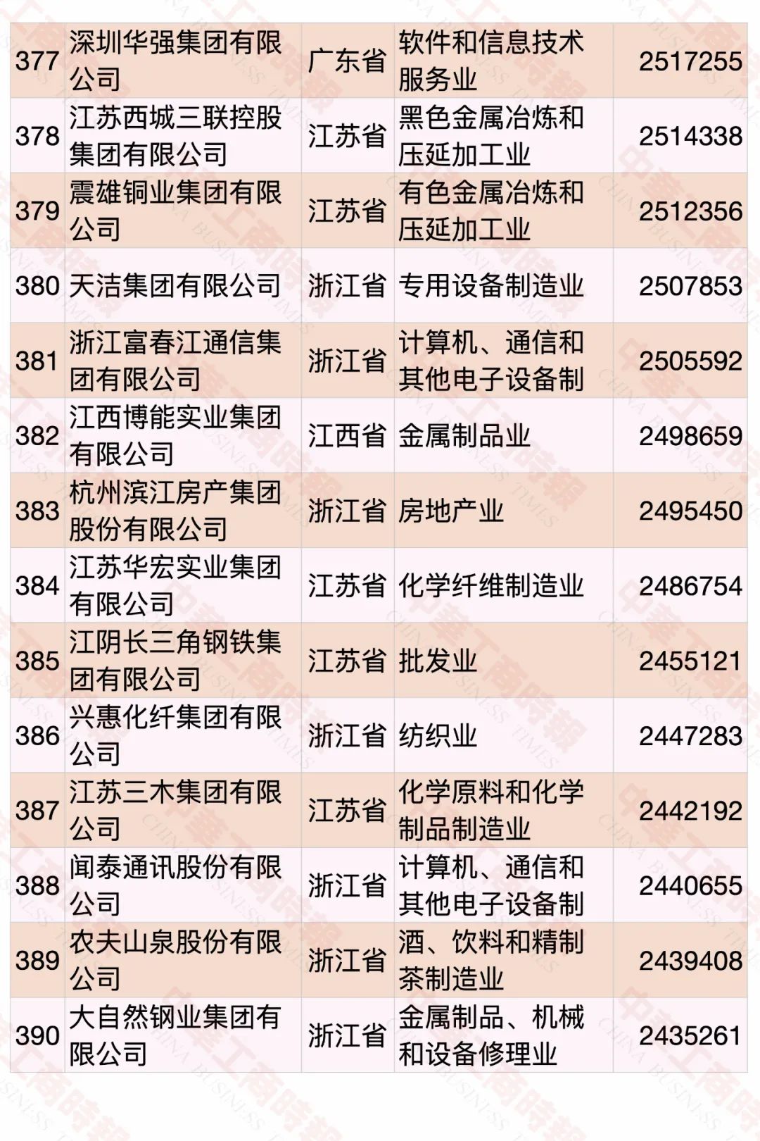 2022中国民营企业500强发布，食品饮料行业占23席