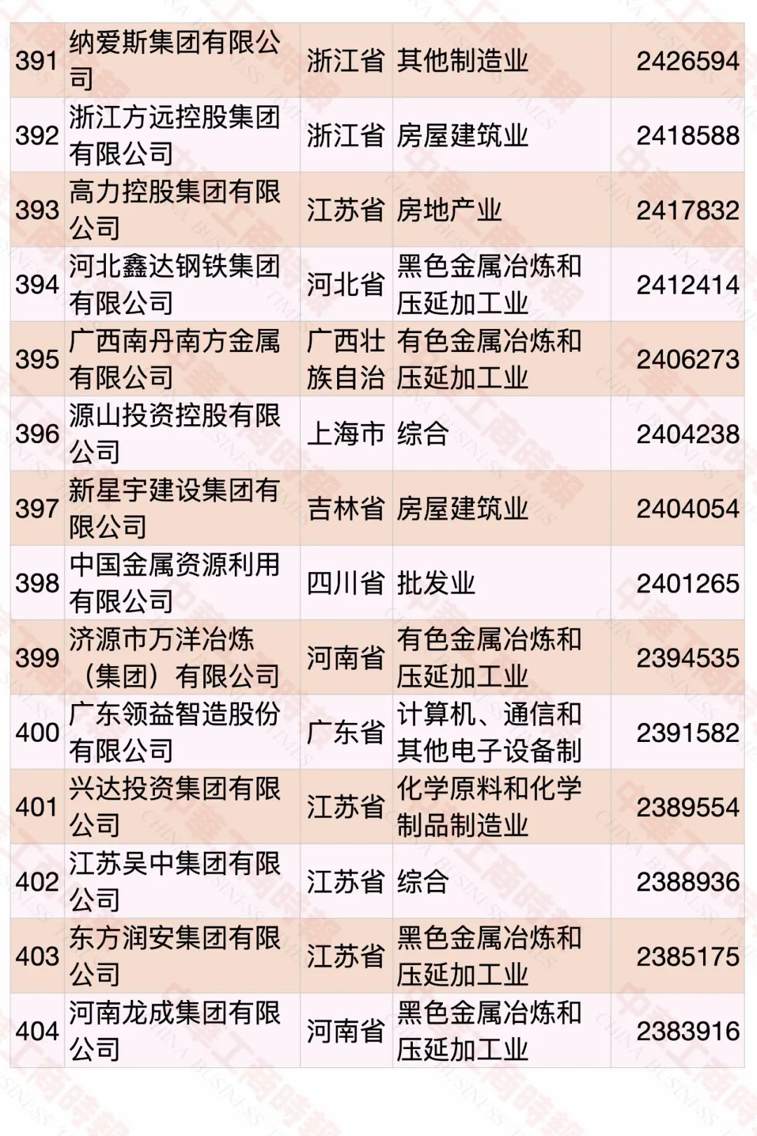 2022中国民营企业500强发布，食品饮料行业占23席