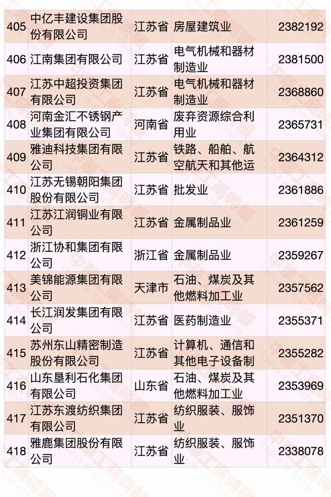 2022中国民营企业500强发布，食品饮料行业占23席