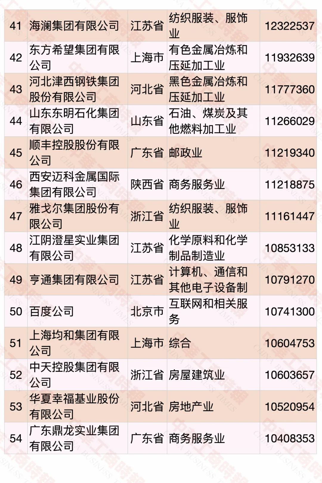 2022中国民营企业500强发布，食品饮料行业占23席