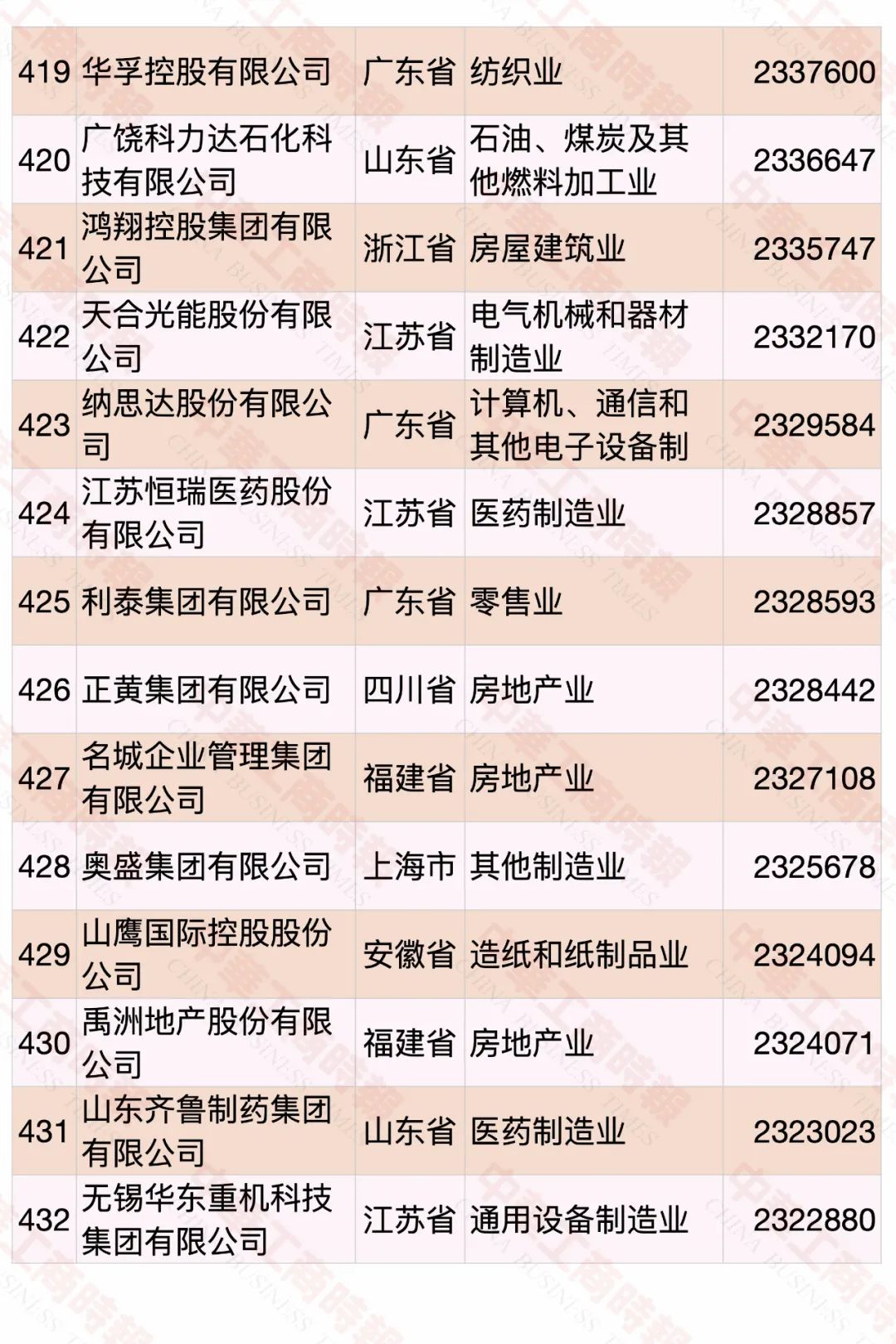 2022中国民营企业500强发布，食品饮料行业占23席