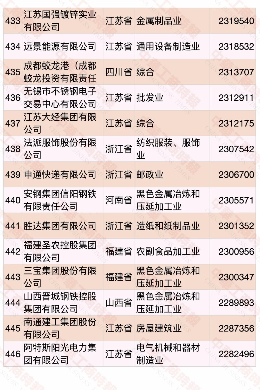 2022中国民营企业500强发布，食品饮料行业占23席