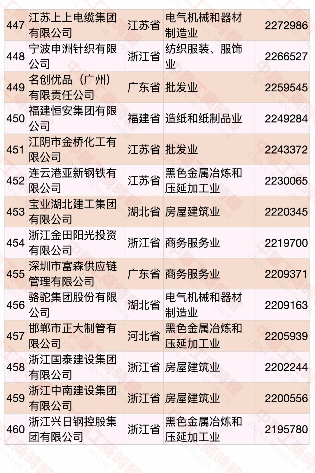 2022中国民营企业500强发布，食品饮料行业占23席