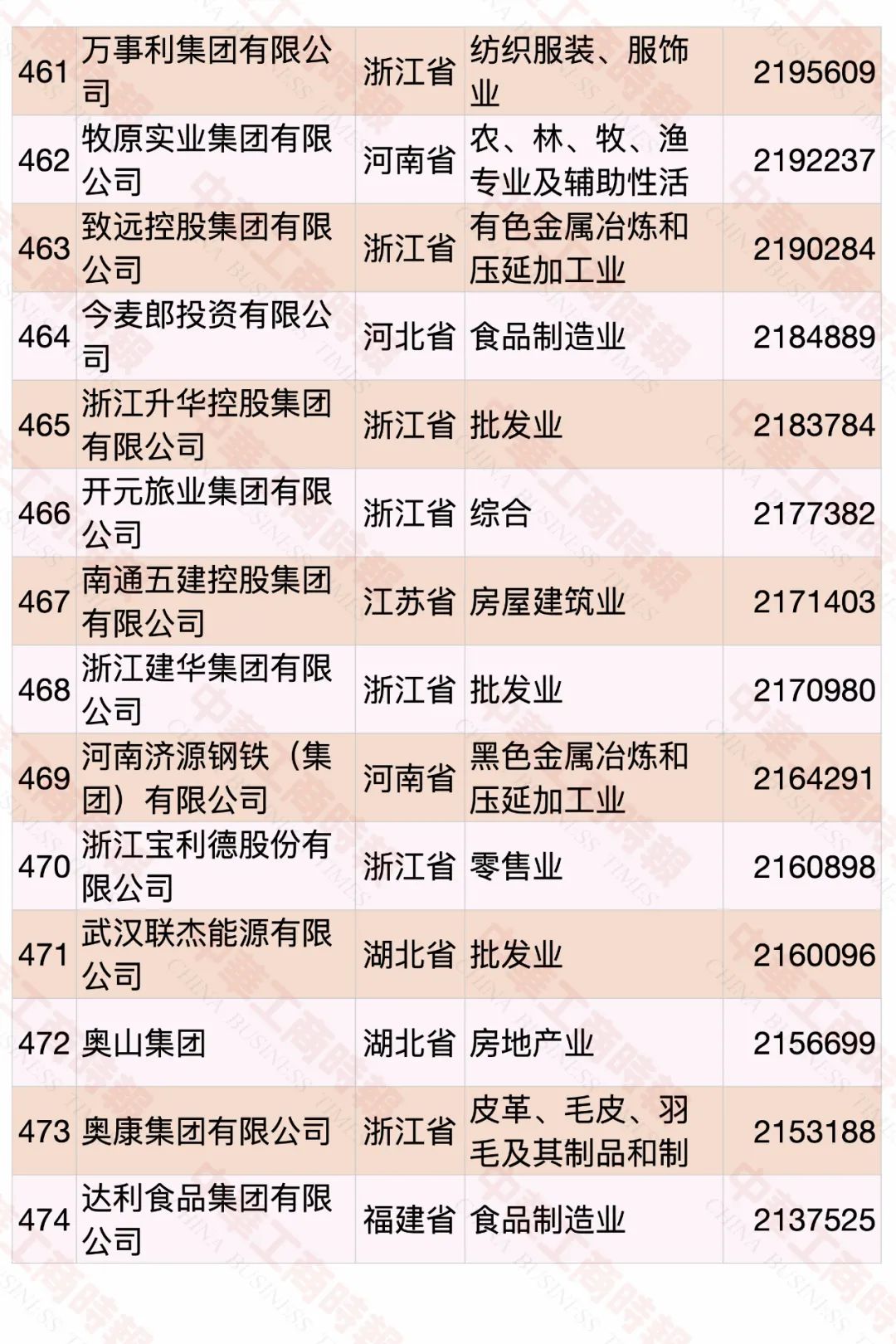 2022中国民营企业500强发布，食品饮料行业占23席