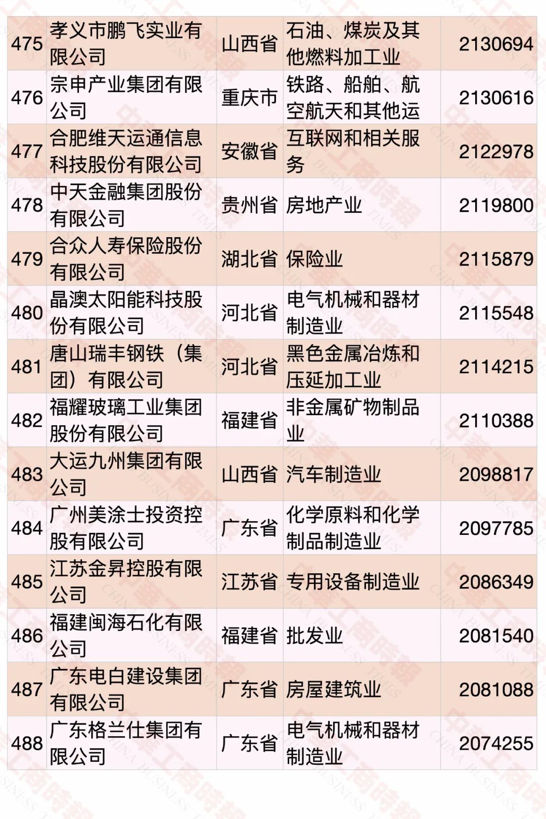 2022中国民营企业500强发布，食品饮料行业占23席