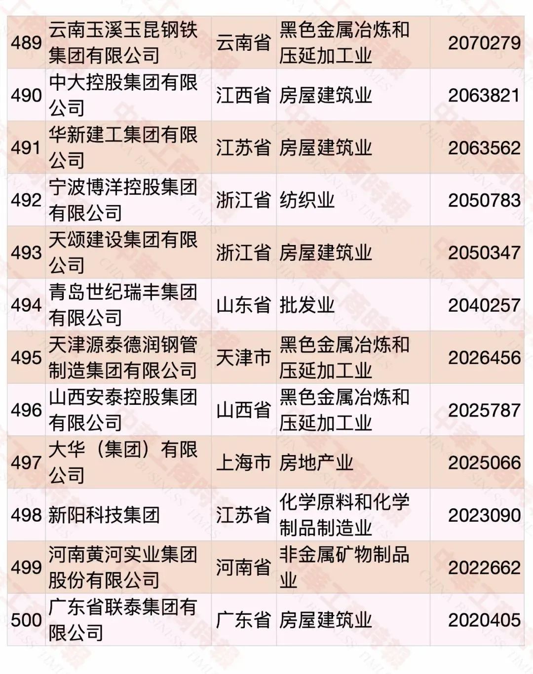 2022中国民营企业500强发布，食品饮料行业占23席