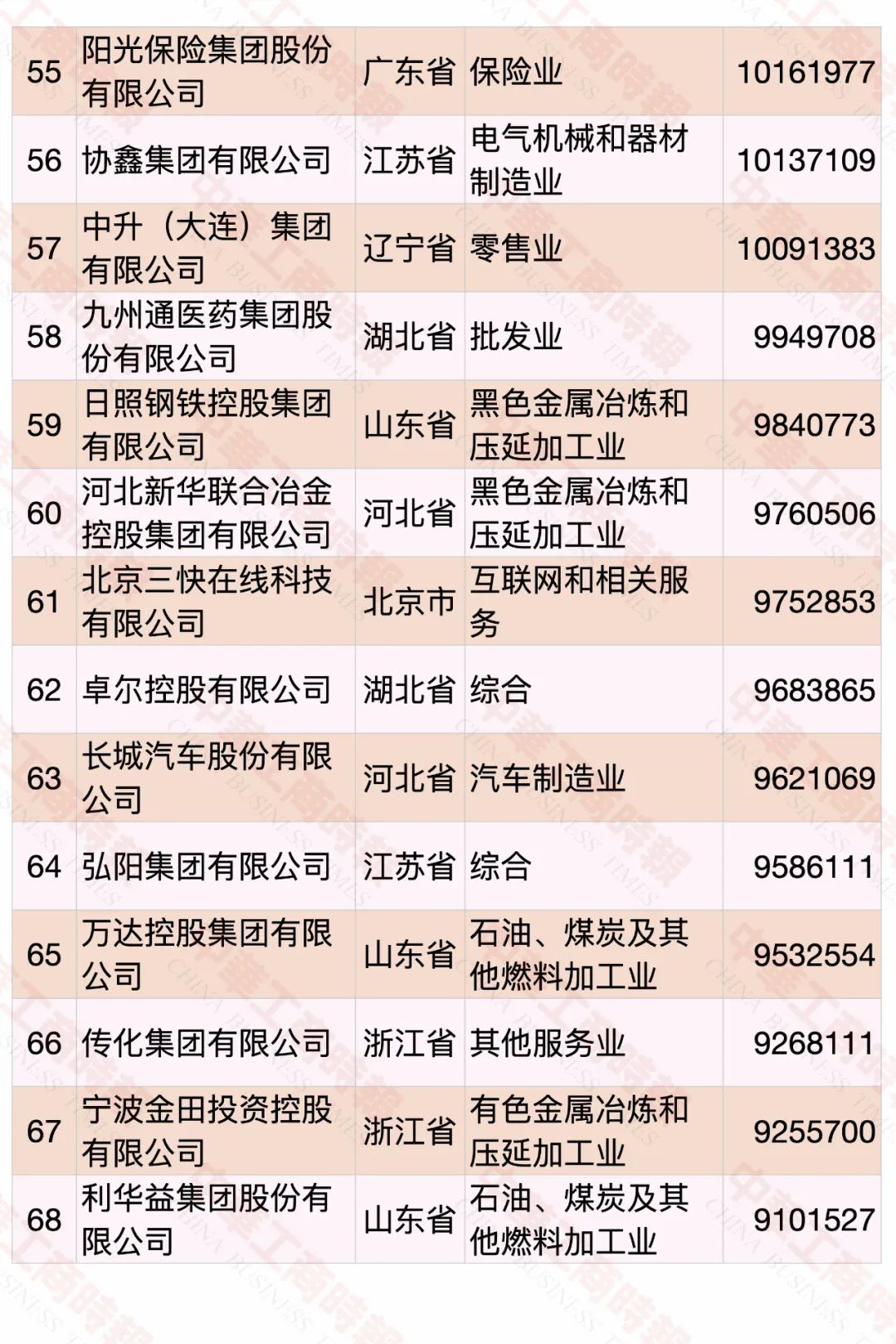 2022中国民营企业500强发布，食品饮料行业占23席
