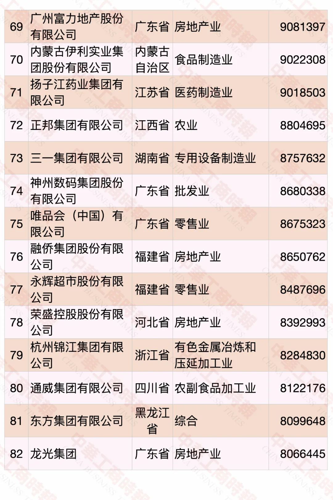 2022中国民营企业500强发布，食品饮料行业占23席