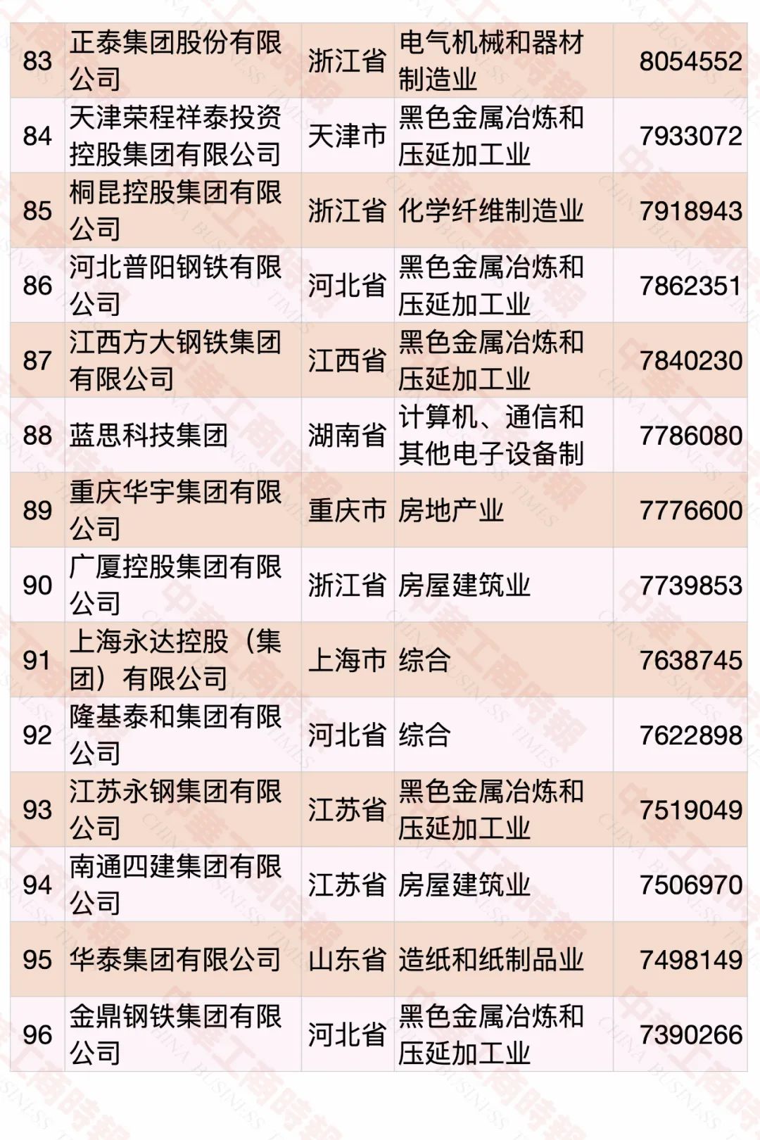 2022中国民营企业500强发布，食品饮料行业占23席