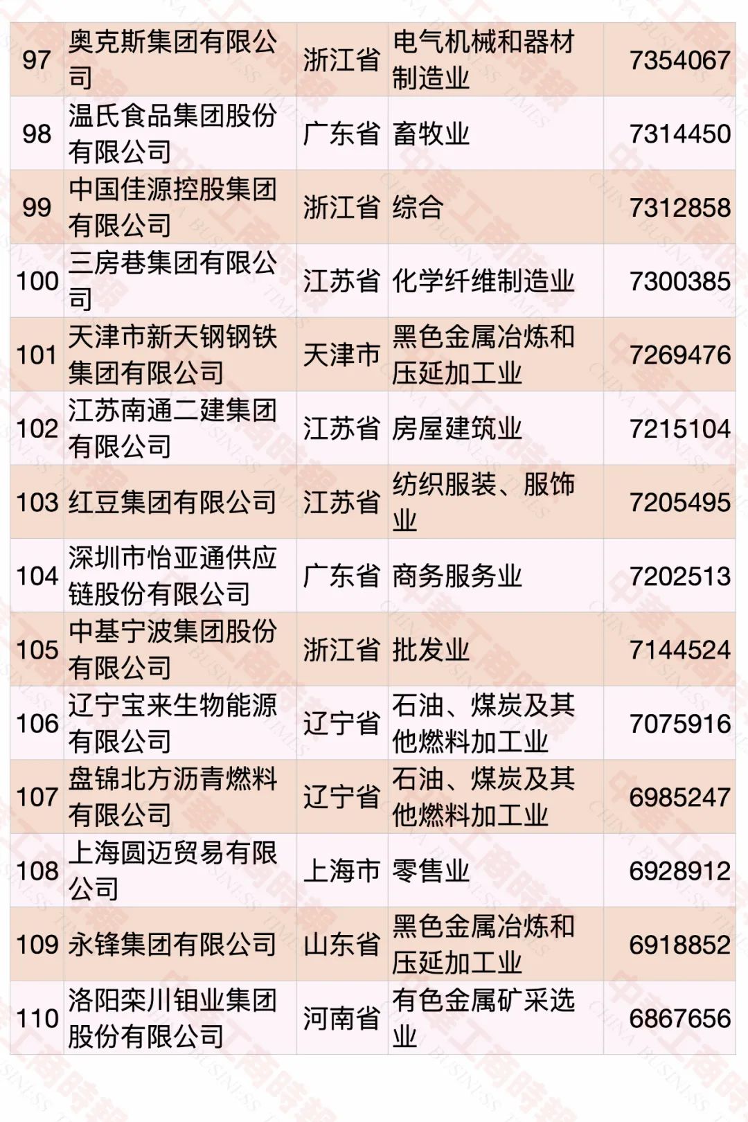 2022中国民营企业500强发布，食品饮料行业占23席