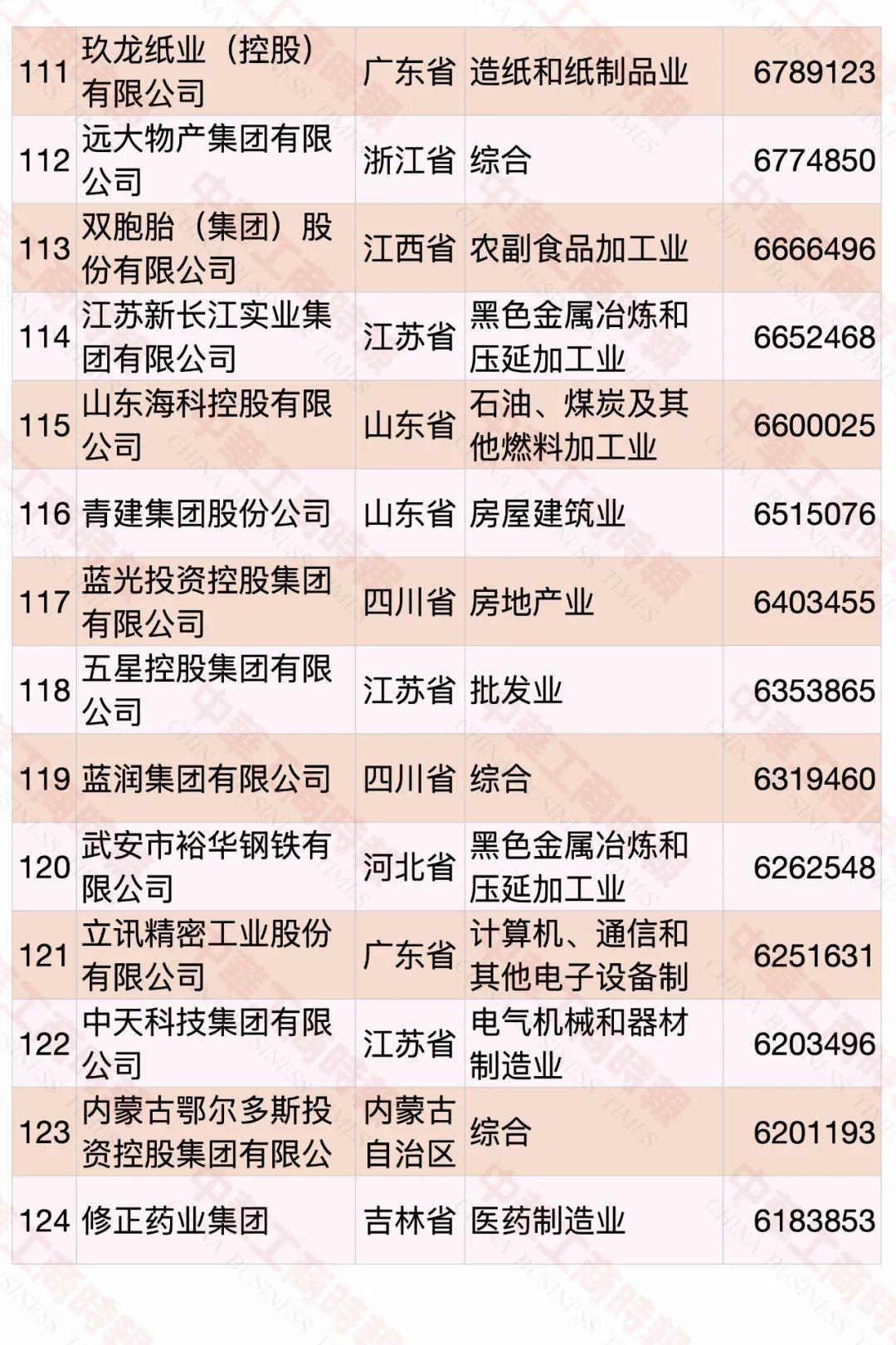 2022中国民营企业500强发布，食品饮料行业占23席
