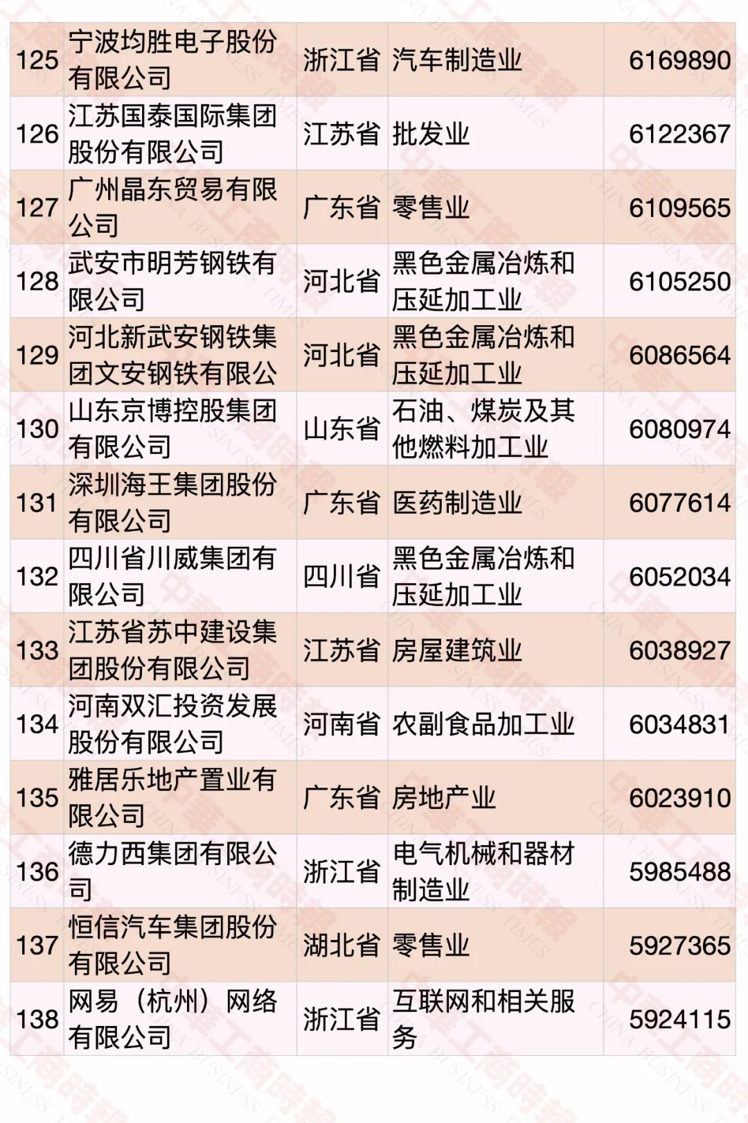 2022中国民营企业500强发布，食品饮料行业占23席