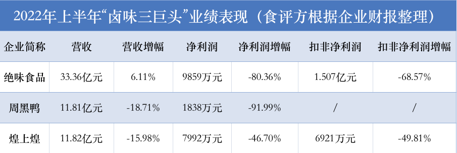 “卤味三巨头”上半年集体失速,新对手逐步起势