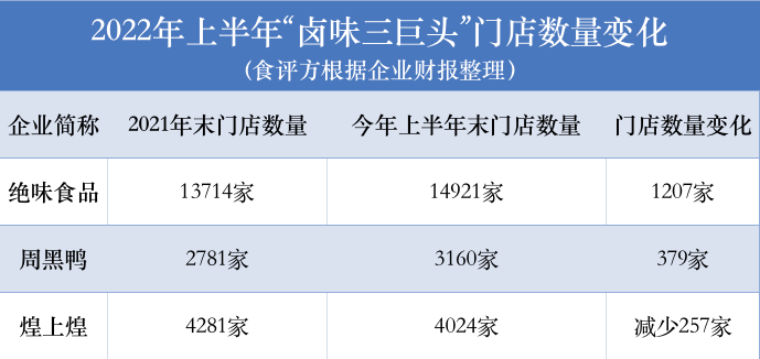 “卤味三巨头”上半年集体失速,新对手逐步起势